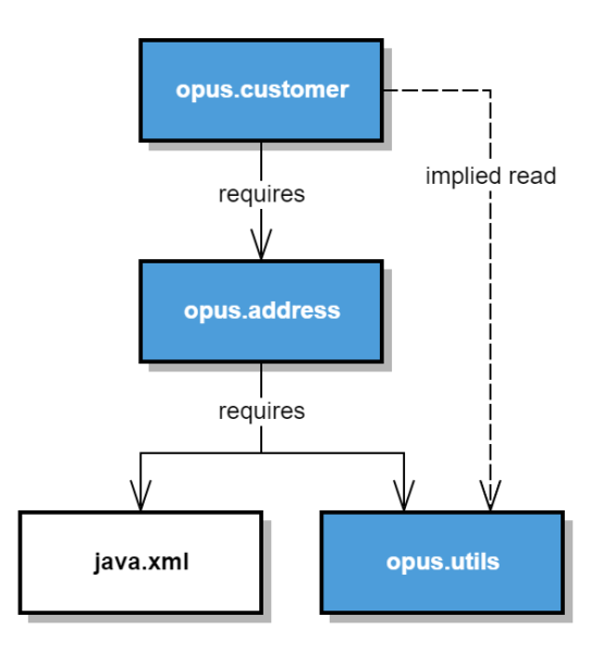 Introduction to the java platform module system (JPMS)