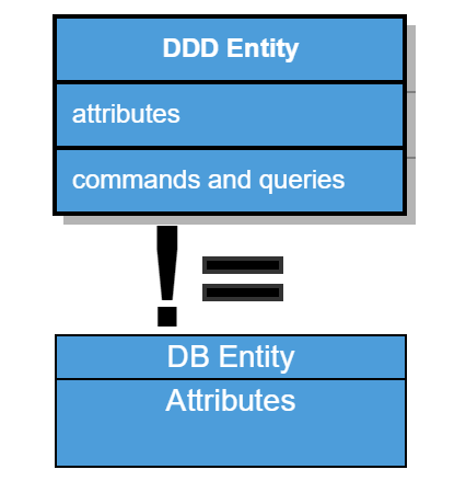 DDD Concepts and Patterns – Entities
