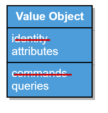 DDD Concepts and Patterns – Value Object and Factory