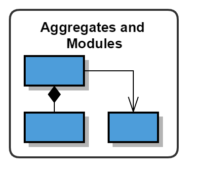 DDD Concepts and Patterns – Aggregate and Module