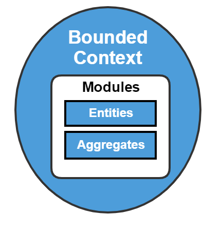 DDD Concepts and Patterns – Bounded Context